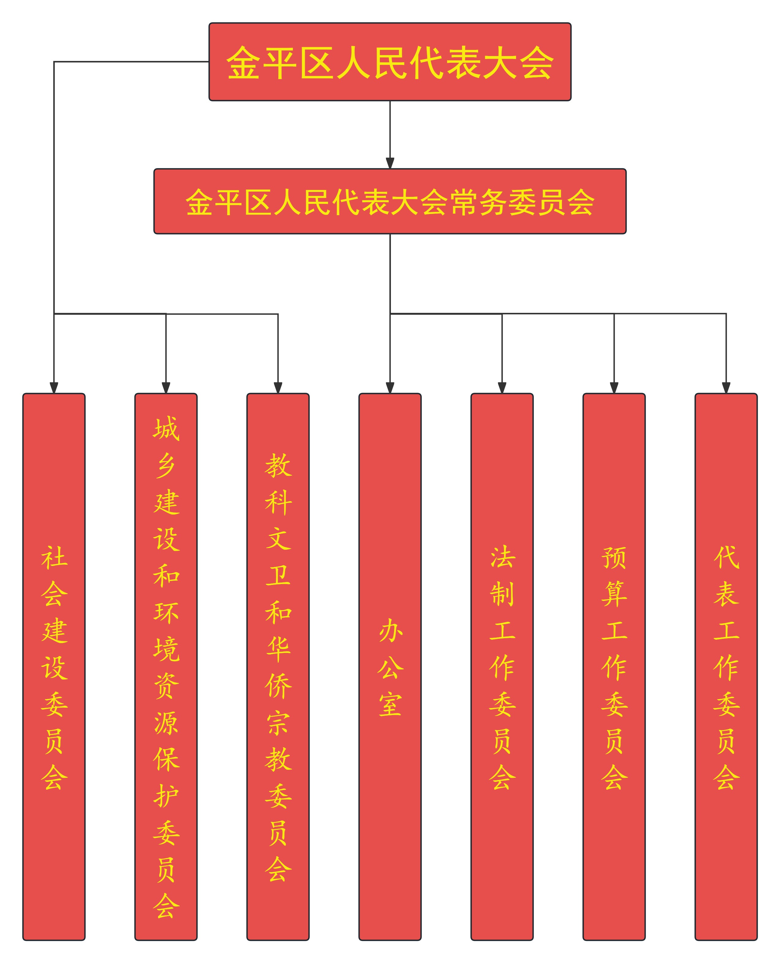 金平人大及其常委会机构图示.jpg